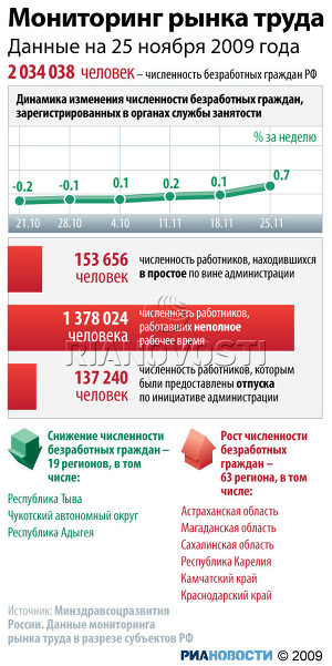 Мониторинг рынка труда