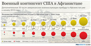 Военный контингент США в Афганистане