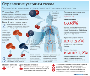 Отравление угарным газом Отравление угарным газом
