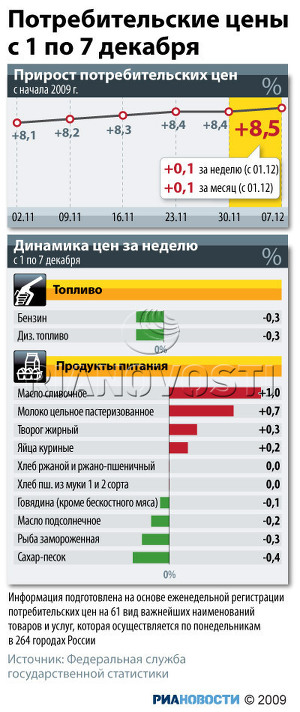 Потребительские цены с 1 по 7 декабря