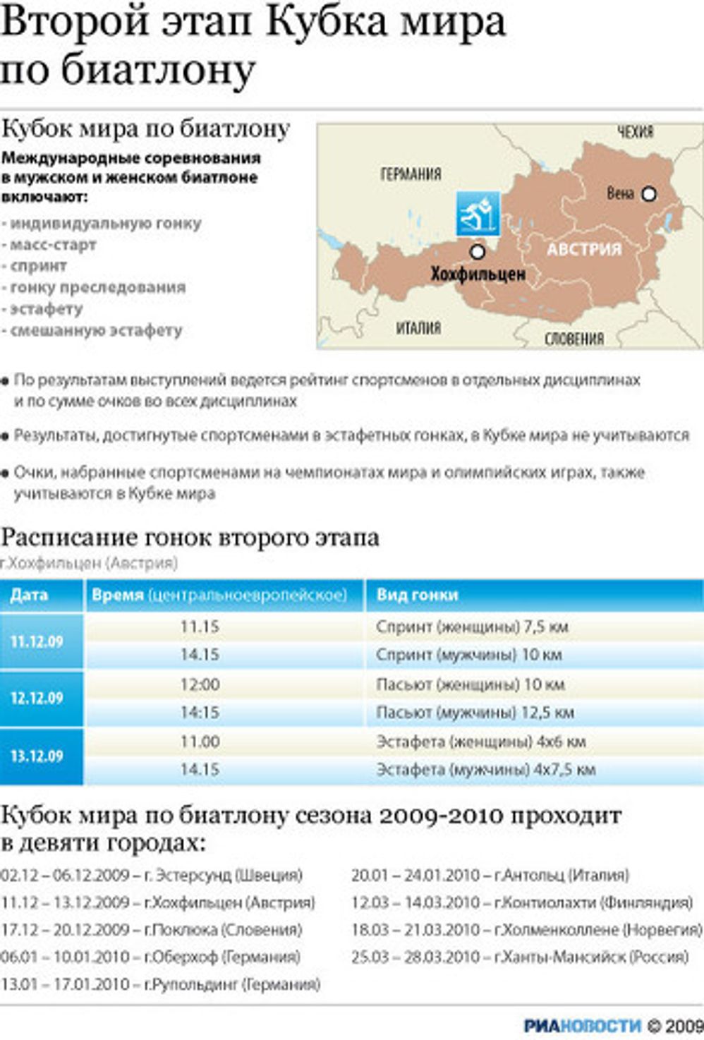 Второй этап Кубка мира по биатлону сезона-2009/2010 в Хохфильцене Второй этап Кубка мира по биатлону сезона-2009/2010 в Хохфильцене