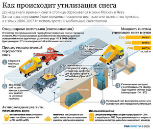Как происходит утилизация снега