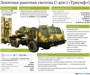 Зенитно-ракетная система С-400 («Триумф»)