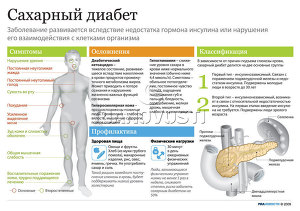 Сахарный диабет