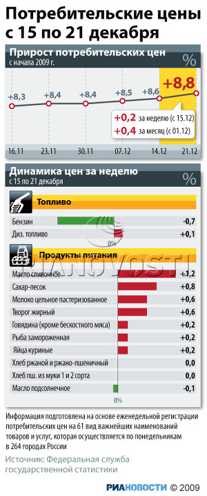 Потребительские цены с 15 по 21 декабря