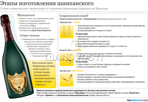 Этапы изготовления шампанского