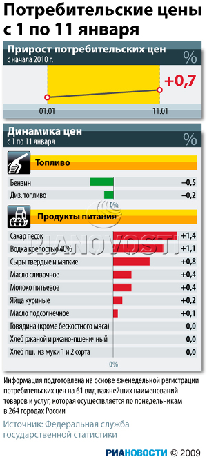 Потребительские цены с 1 по 11 января