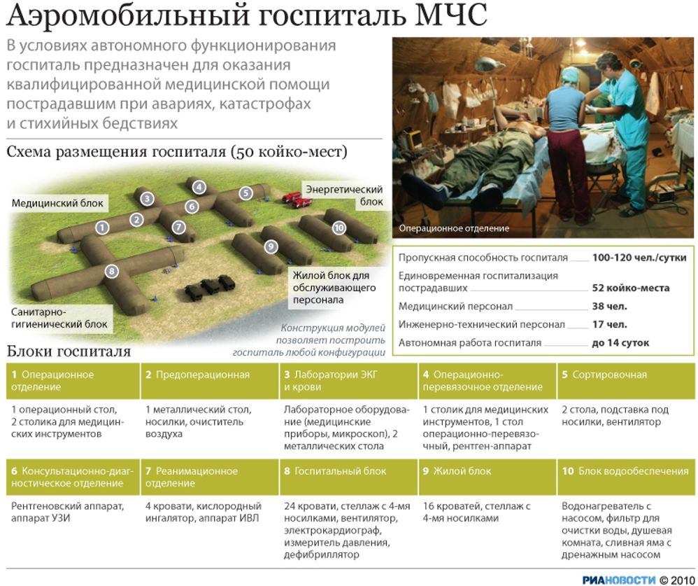Аэромобильный госпиталь МЧС