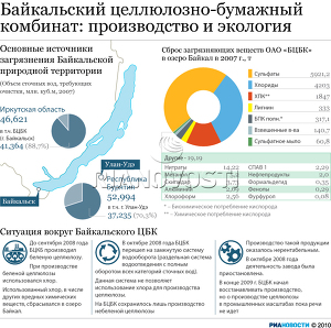 Байкальский Целлюлозно-бумажный комбинат: производство и экология