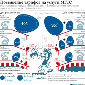 Повышение тарифов на услуги МГТС