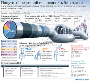 Попутный нефтяной газ: ценность без отдачи