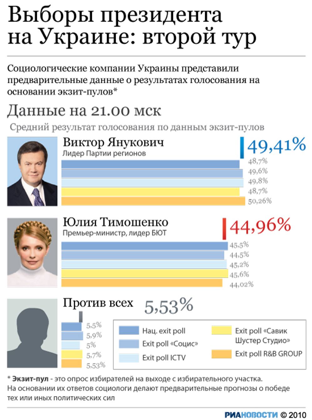 Выборы президента на Украине: второй тур Выборы президента на Украине: второй тур