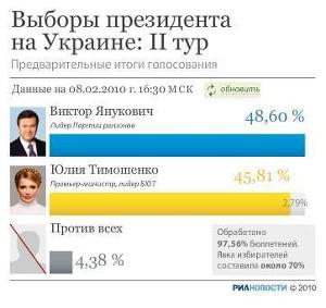 Инфографика: предварительные результаты по выборам на Украине Инфографика: предварительные результаты по выборам на Украине