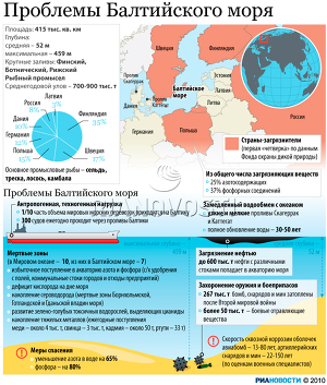 Проблемы Балтийского моря