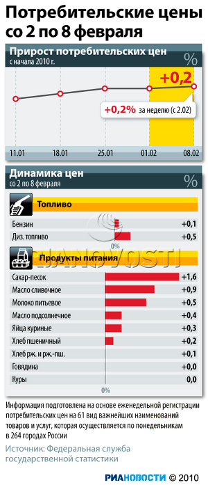 Потребительские цены со 2 по 8 февраля