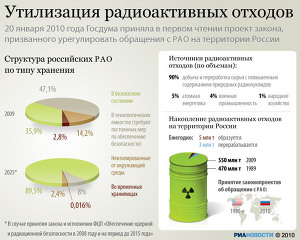 Утилизация радиоактивных отходов