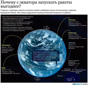 Почему с экватора запускать ракеты выгоднее?
