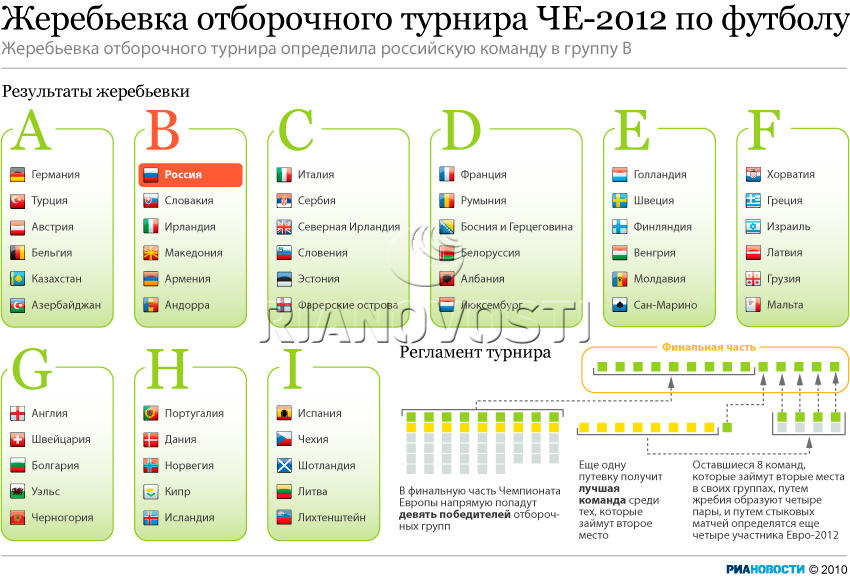 Жеребьевка отборочного турнира ЧЕ-2012 по футболу