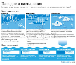 Паводок и наводнения Паводок и наводнения