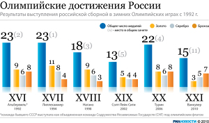 Олимпийские достижения России