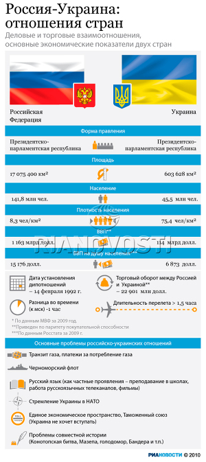Россия и Украина Россия и Украина