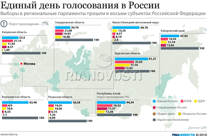 Единый день голосования в России