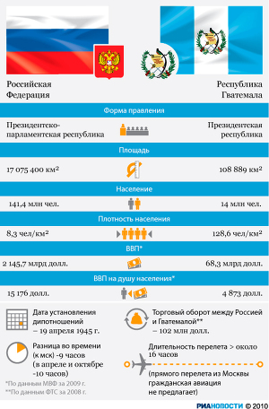 Россия и Гватемала Россия и Гватемала