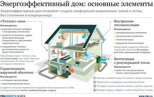 Энергоэффективный дом: основные элементы