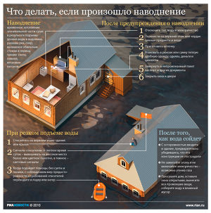 Что делать, если произошло наводнение Что делать, если произошло наводнение