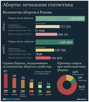 Аборты: печальная статистика