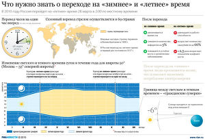 Что нужно знать о переходе на «зимнее» и «летнее» время