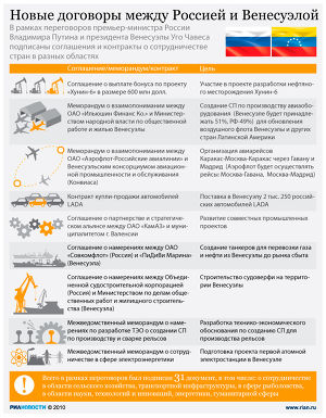 Новые договоры между Россией и Венесуэлой
