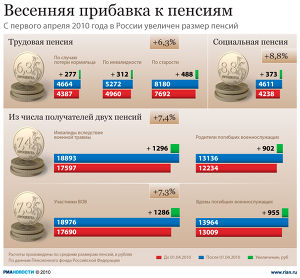 Весенняя прибавка к пенсиям