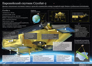 Европейский спутник CryoSat-2 Европейский спутник CryoSat-2