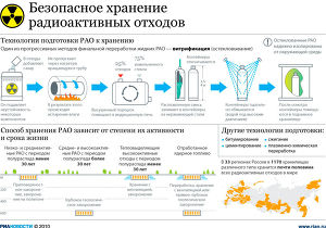 Безопасное хранение радиоактивных отходов Безопасное хранение радиоактивных отходов