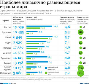 Наиболее динамично развивающиеся страны мира