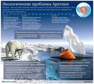 Экологические проблемы Арктики