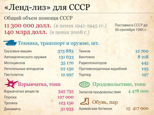 «Ленд-лиз» для СССР