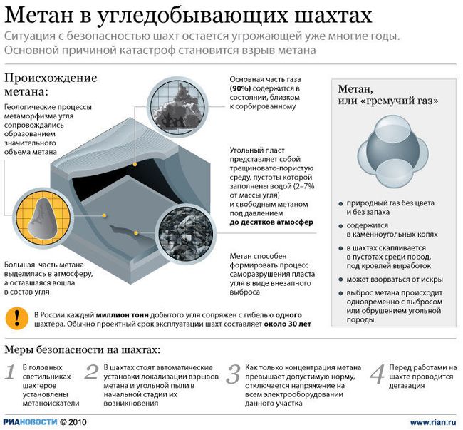 Метан в угледобывающих шахтах Метан в угледобывающих шахтах
