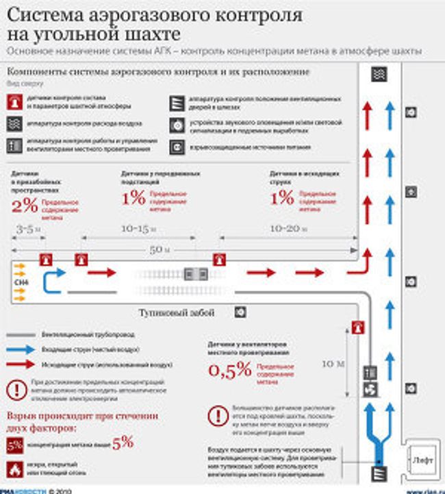 Система аэрогазового контроля на угольной шахте
