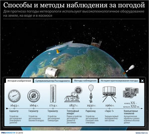 Способы и методы наблюдения за погодой