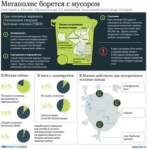Мегаполис борется с мусором
