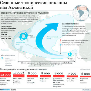 Сезонные тропические циклоны над Атлантикой