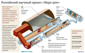 Российский научный проект Марс-500