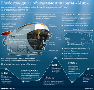 Глубоководные обитаемые аппараты Мир