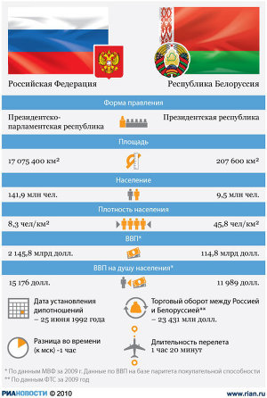 Россия-Белоруссия: отношения стран