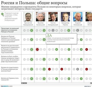 Позиции кандидатов в президенты Польши на отношения двух стран