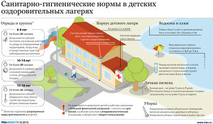 Санитарные нормы в детских лагерях