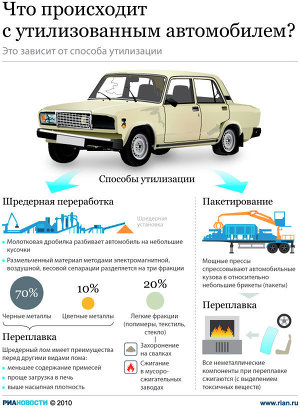 Что происходит с утилизованным автомобилем?