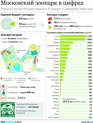 Московский зоопарк в цифрах
